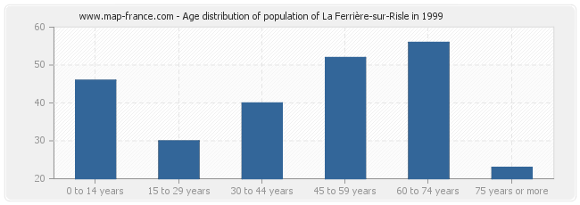Age distribution of population of La Ferrière-sur-Risle in 1999